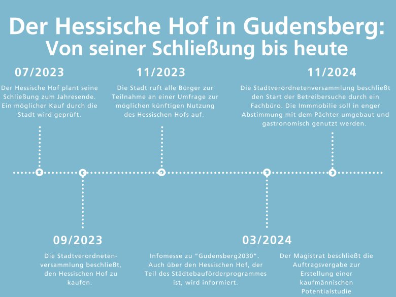 Minimalist Timeline Diagram Concept Map - 1 Zeitstrahl Hessischer Hof, wann ist was passiert