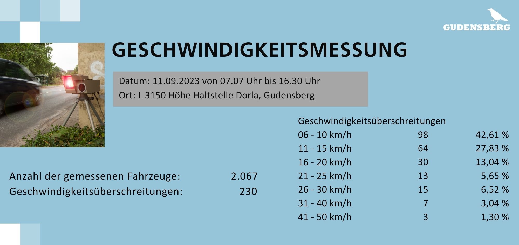 Grafik mit Geschwindigkeitsüberschreitungen