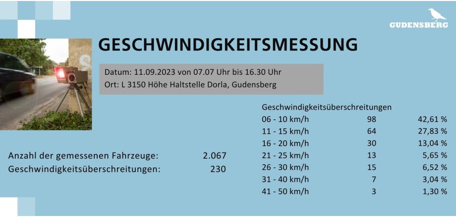 Grafik mit Geschwindigkeitsüberschreitungen
