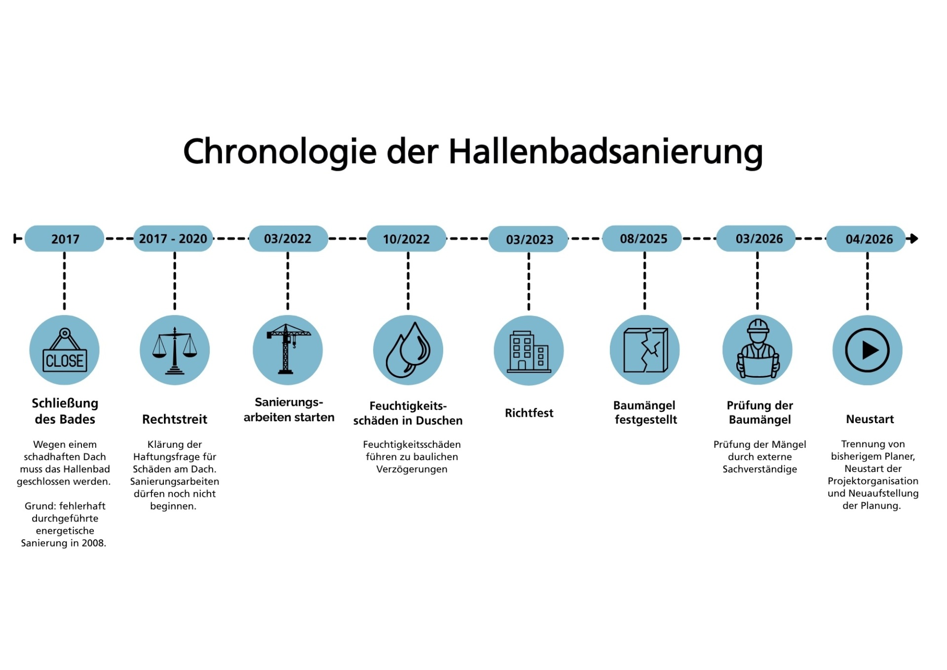 Chronologie des Hallenbades