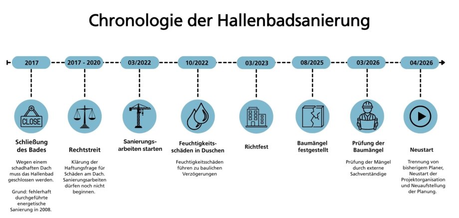 Chronologie des Hallenbades